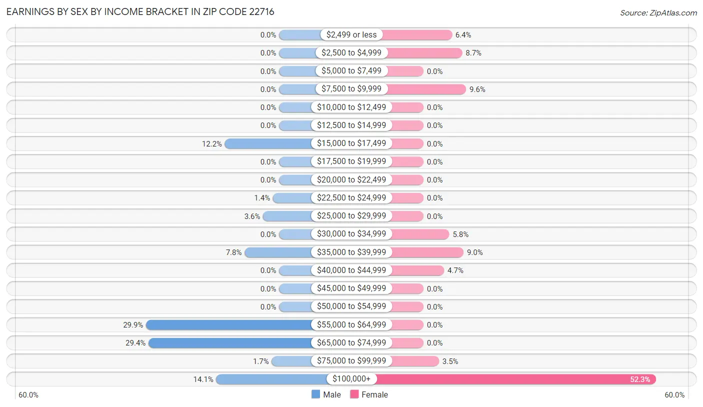 Earnings by Sex by Income Bracket in Zip Code 22716