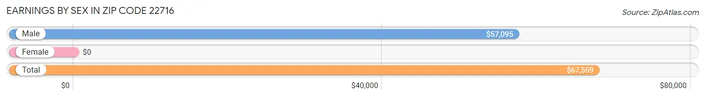 Earnings by Sex in Zip Code 22716