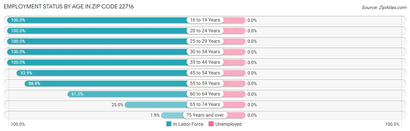 Employment Status by Age in Zip Code 22716