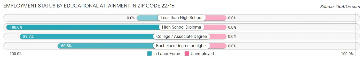 Employment Status by Educational Attainment in Zip Code 22716
