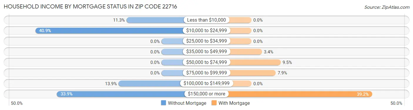 Household Income by Mortgage Status in Zip Code 22716