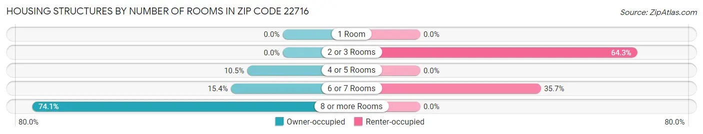 Housing Structures by Number of Rooms in Zip Code 22716
