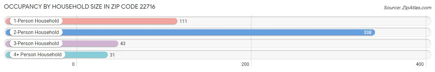 Occupancy by Household Size in Zip Code 22716