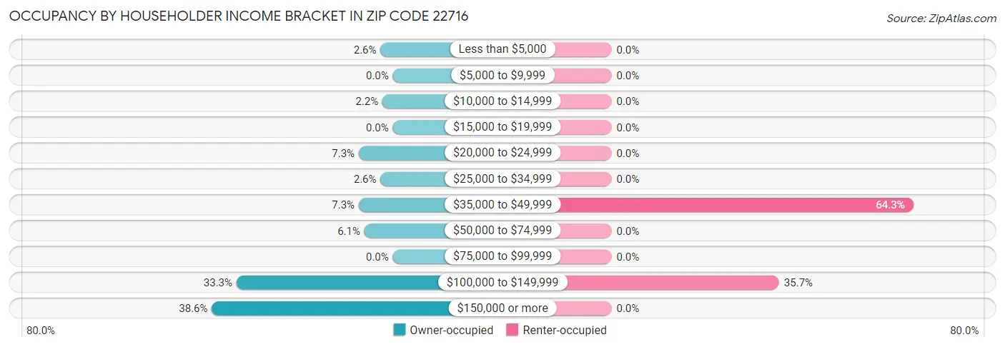 Occupancy by Householder Income Bracket in Zip Code 22716