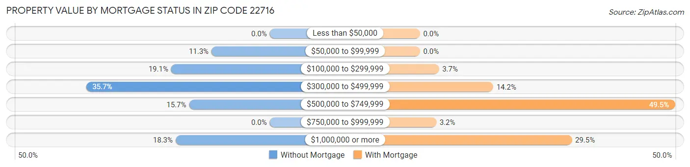 Property Value by Mortgage Status in Zip Code 22716