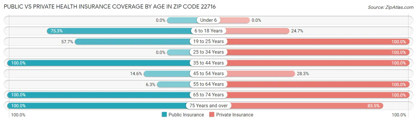 Public vs Private Health Insurance Coverage by Age in Zip Code 22716