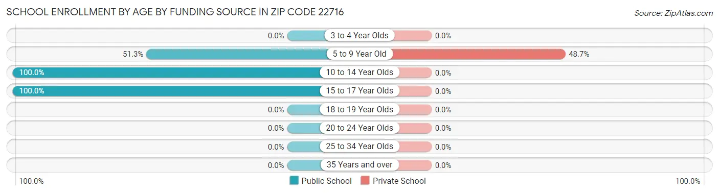 School Enrollment by Age by Funding Source in Zip Code 22716