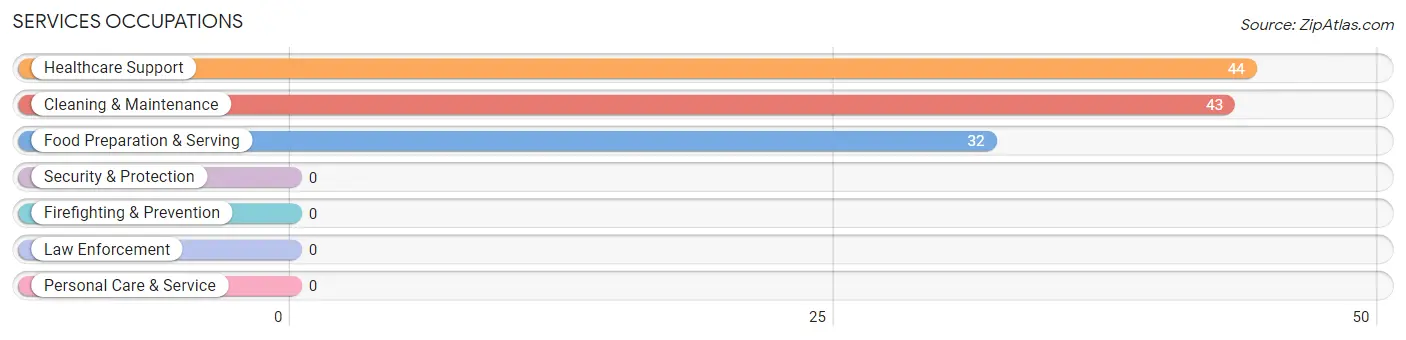 Services Occupations in Zip Code 22716