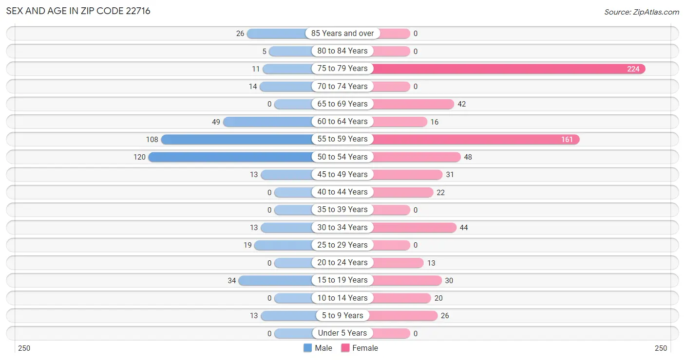 Sex and Age in Zip Code 22716