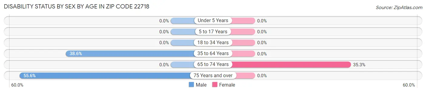 Disability Status by Sex by Age in Zip Code 22718