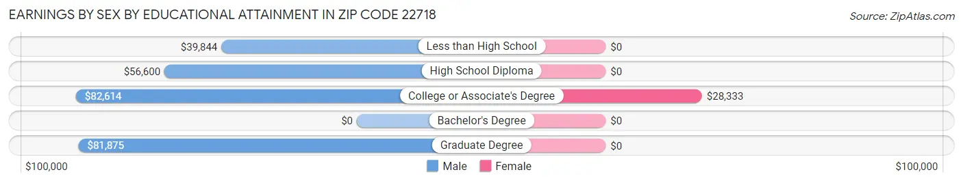 Earnings by Sex by Educational Attainment in Zip Code 22718