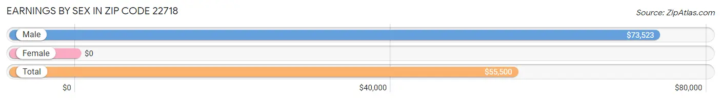 Earnings by Sex in Zip Code 22718