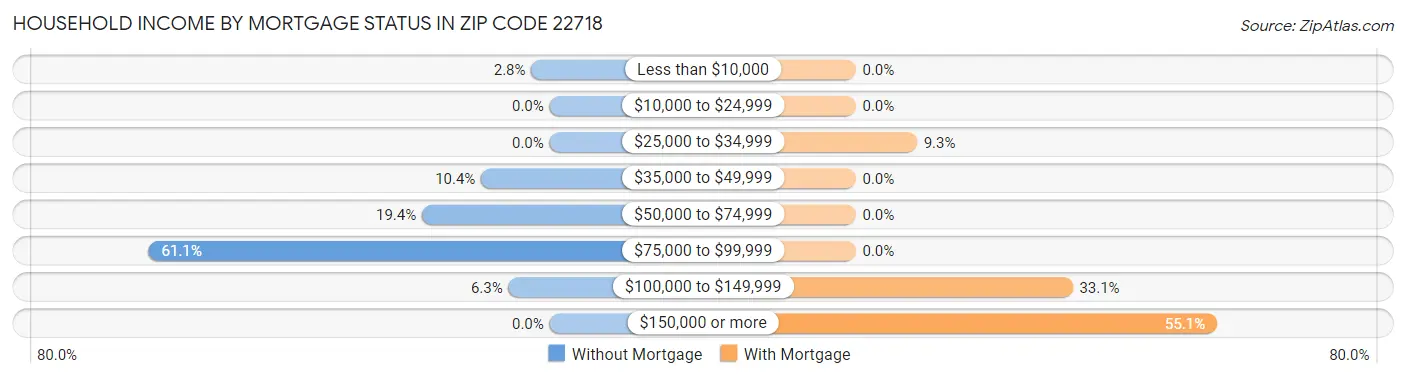 Household Income by Mortgage Status in Zip Code 22718