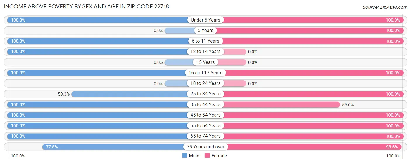 Income Above Poverty by Sex and Age in Zip Code 22718