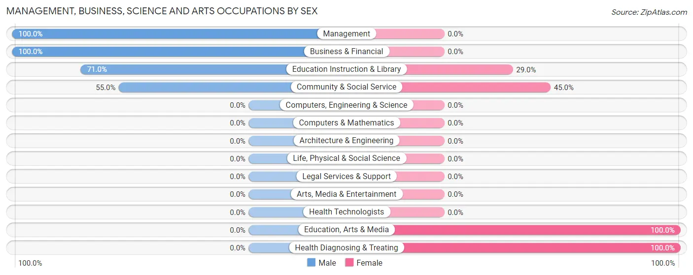Management, Business, Science and Arts Occupations by Sex in Zip Code 22718