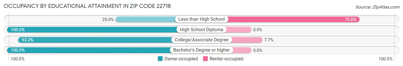 Occupancy by Educational Attainment in Zip Code 22718