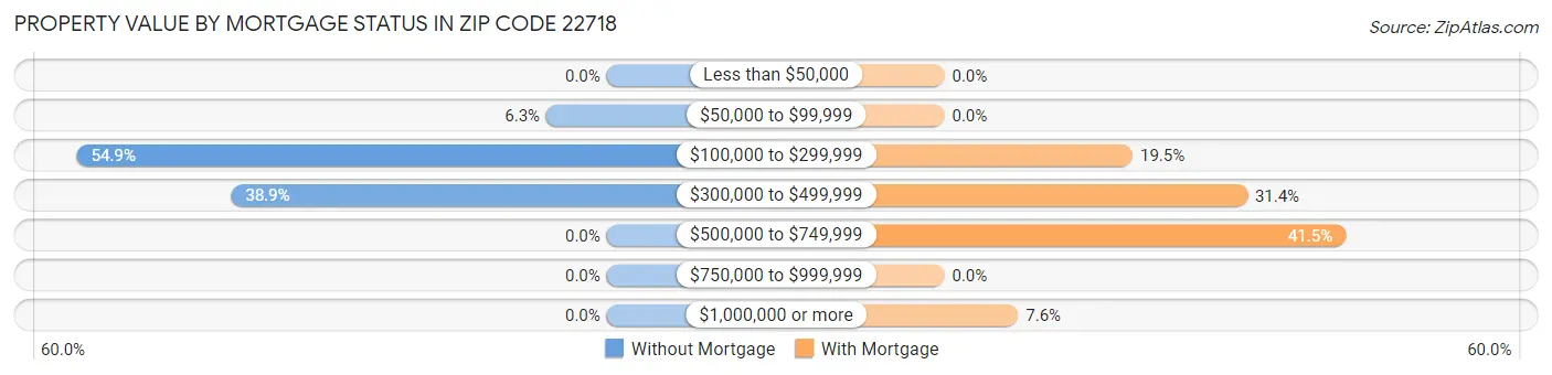 Property Value by Mortgage Status in Zip Code 22718