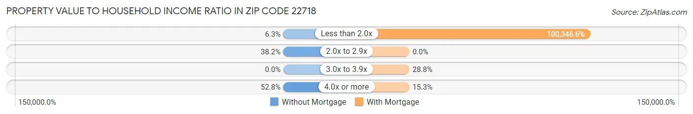 Property Value to Household Income Ratio in Zip Code 22718