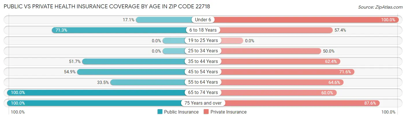 Public vs Private Health Insurance Coverage by Age in Zip Code 22718