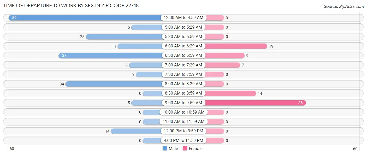Time of Departure to Work by Sex in Zip Code 22718