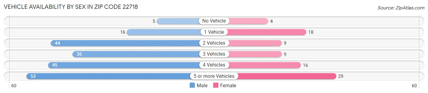 Vehicle Availability by Sex in Zip Code 22718