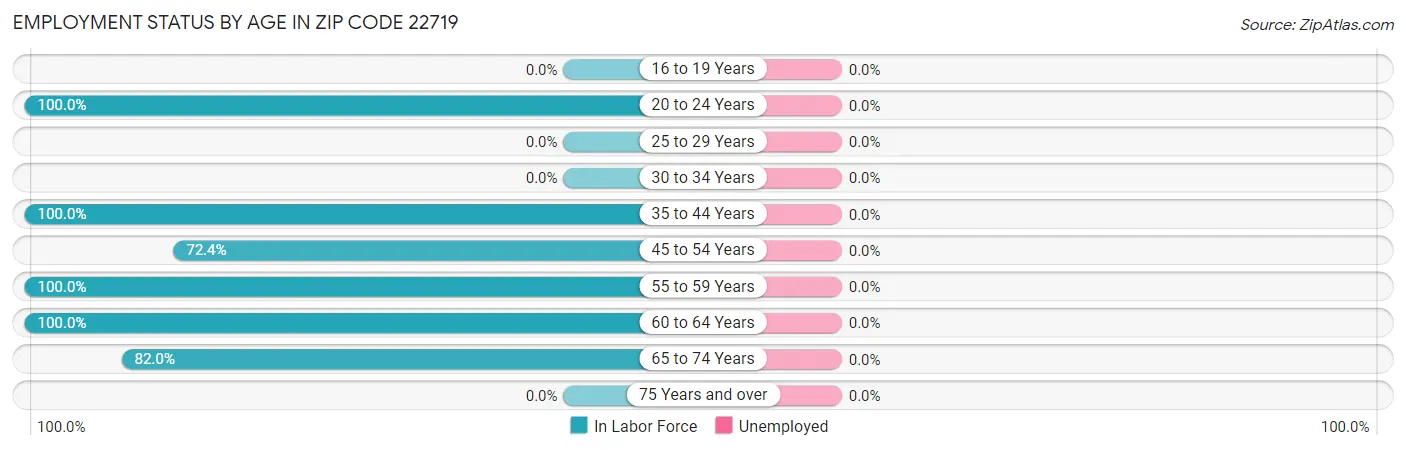 Employment Status by Age in Zip Code 22719