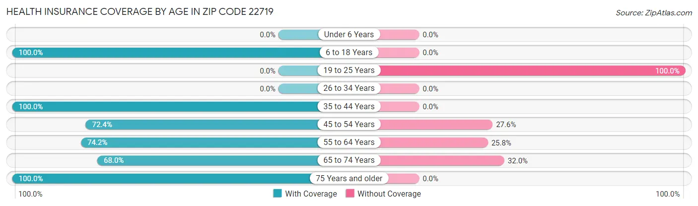 Health Insurance Coverage by Age in Zip Code 22719