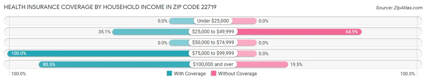 Health Insurance Coverage by Household Income in Zip Code 22719