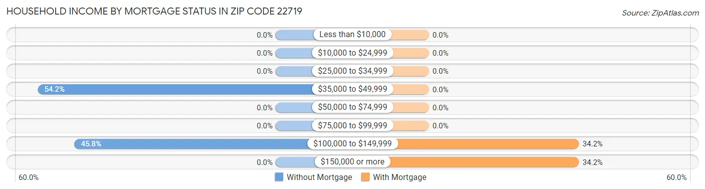 Household Income by Mortgage Status in Zip Code 22719