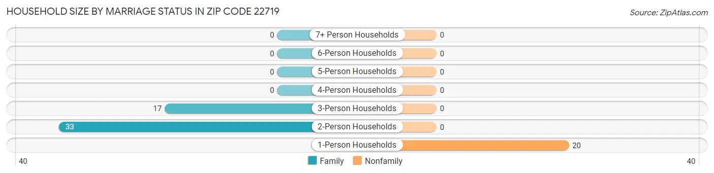 Household Size by Marriage Status in Zip Code 22719