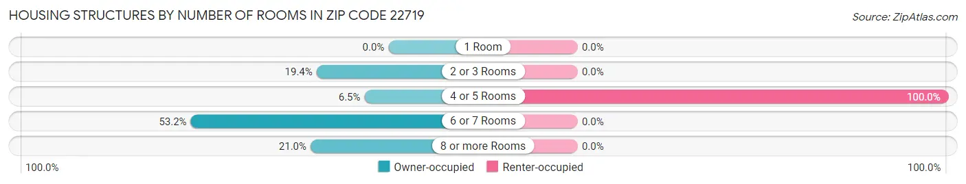Housing Structures by Number of Rooms in Zip Code 22719