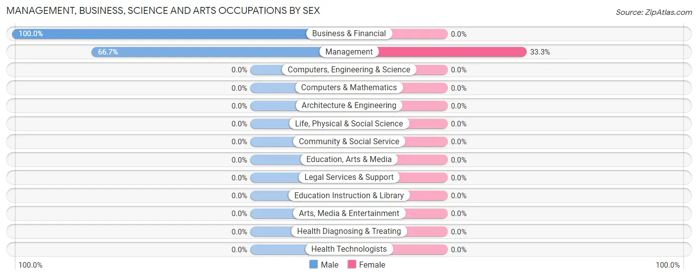 Management, Business, Science and Arts Occupations by Sex in Zip Code 22719