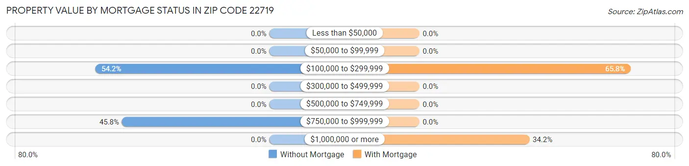 Property Value by Mortgage Status in Zip Code 22719