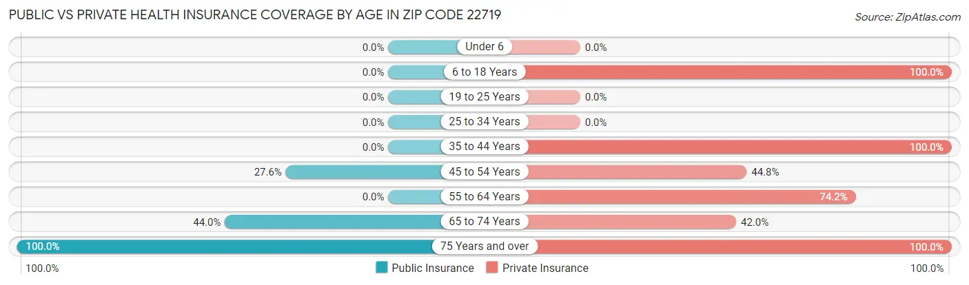 Public vs Private Health Insurance Coverage by Age in Zip Code 22719