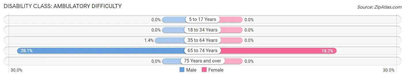 Disability in Zip Code 22720: <span>Ambulatory Difficulty</span>