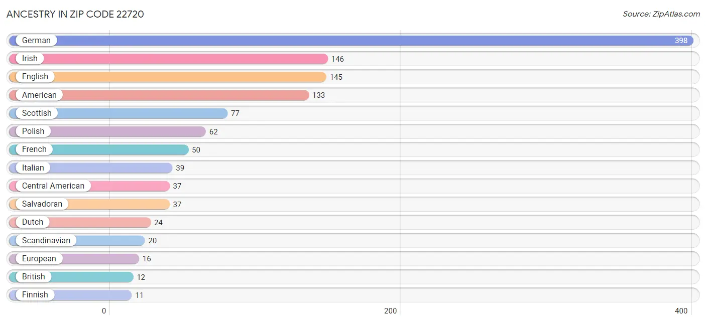 Ancestry in Zip Code 22720