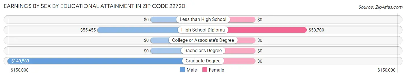Earnings by Sex by Educational Attainment in Zip Code 22720