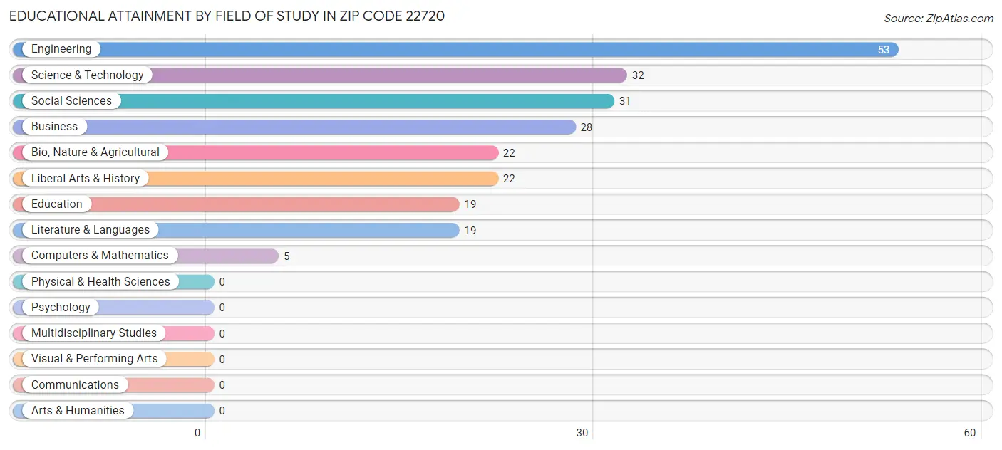 Educational Attainment by Field of Study in Zip Code 22720