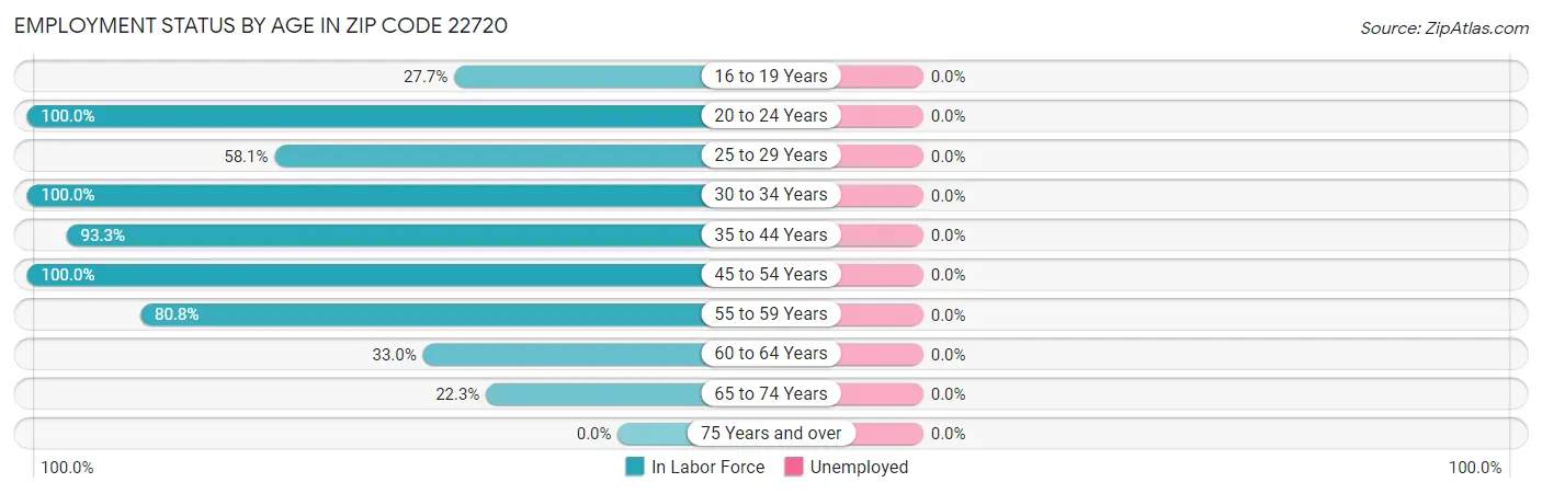 Employment Status by Age in Zip Code 22720