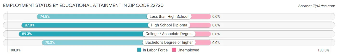 Employment Status by Educational Attainment in Zip Code 22720