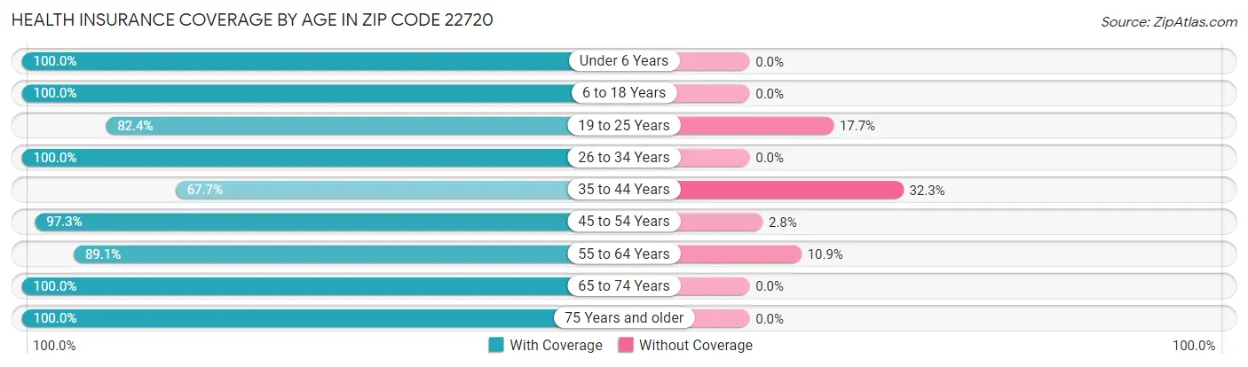 Health Insurance Coverage by Age in Zip Code 22720