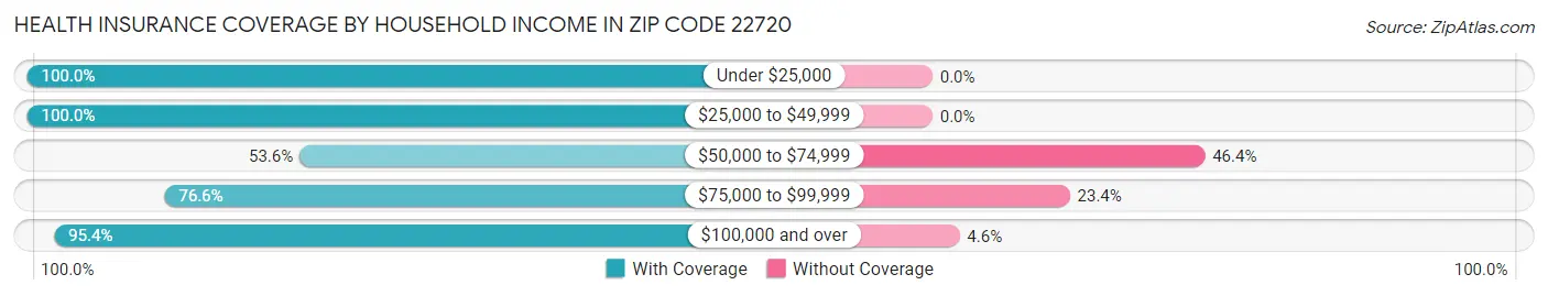 Health Insurance Coverage by Household Income in Zip Code 22720