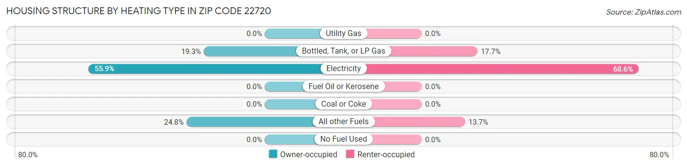 Housing Structure by Heating Type in Zip Code 22720