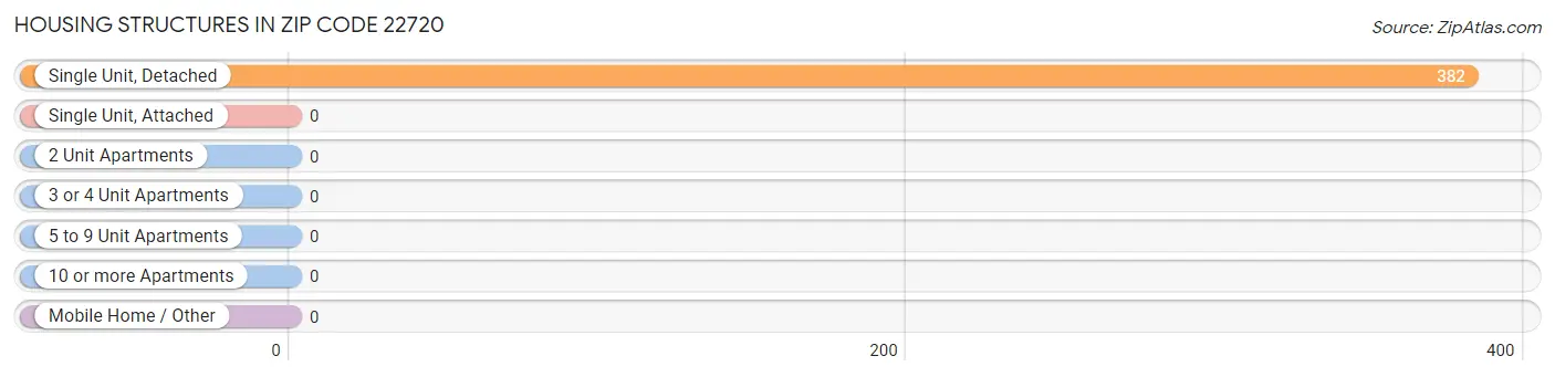 Housing Structures in Zip Code 22720