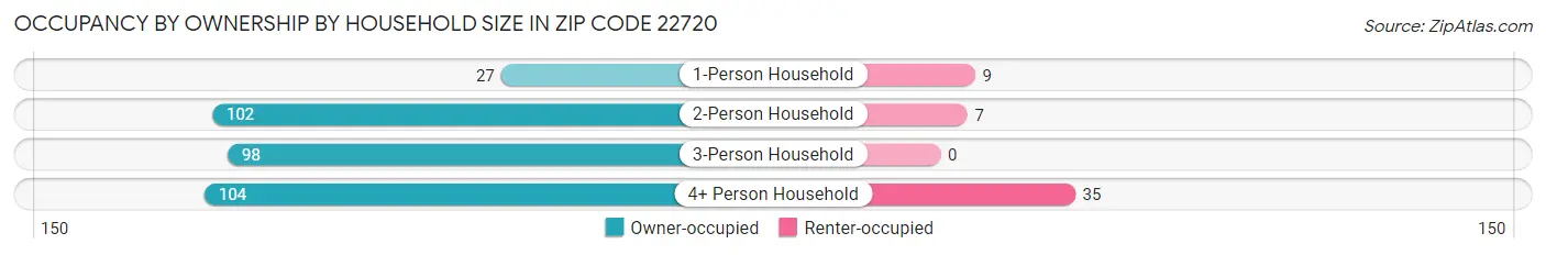 Occupancy by Ownership by Household Size in Zip Code 22720