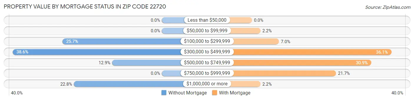 Property Value by Mortgage Status in Zip Code 22720
