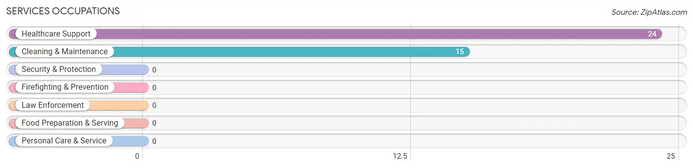 Services Occupations in Zip Code 22720