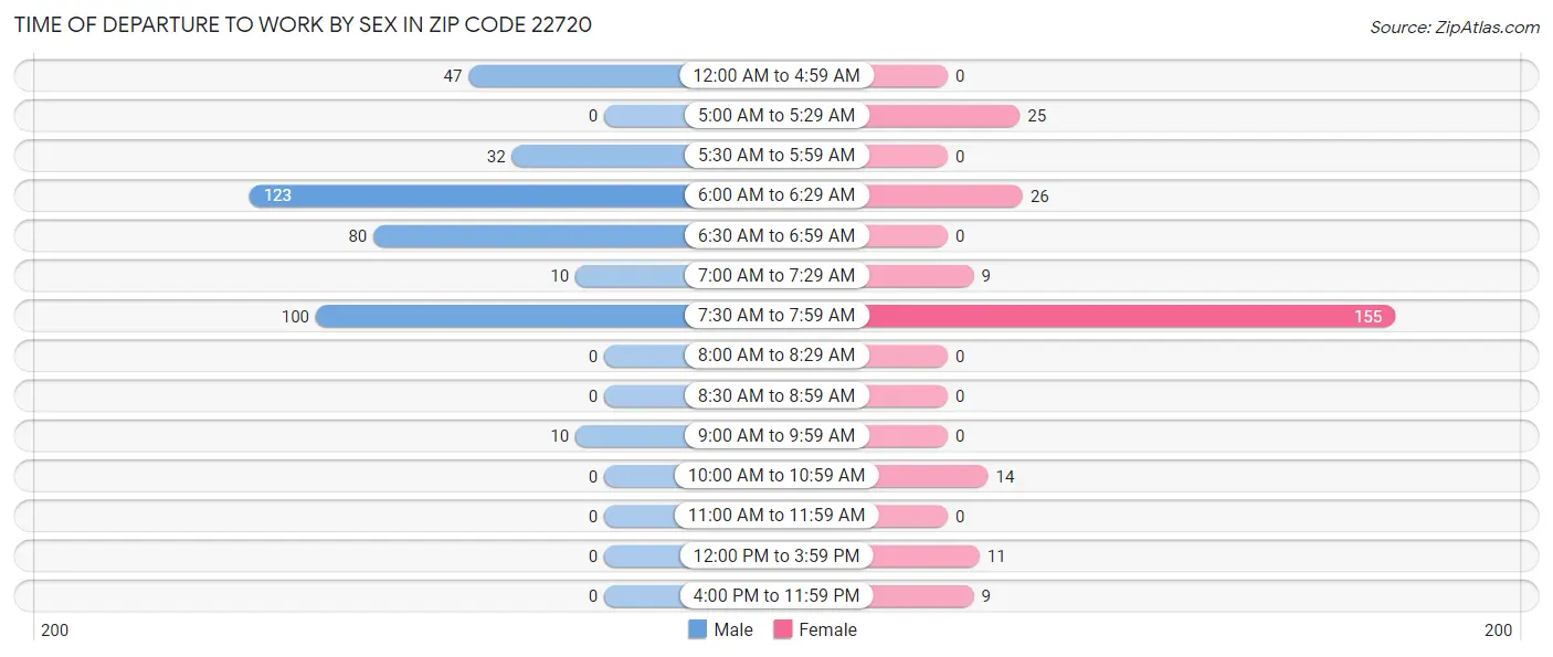Time of Departure to Work by Sex in Zip Code 22720