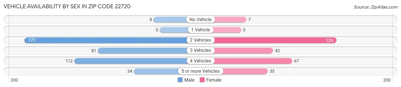 Vehicle Availability by Sex in Zip Code 22720