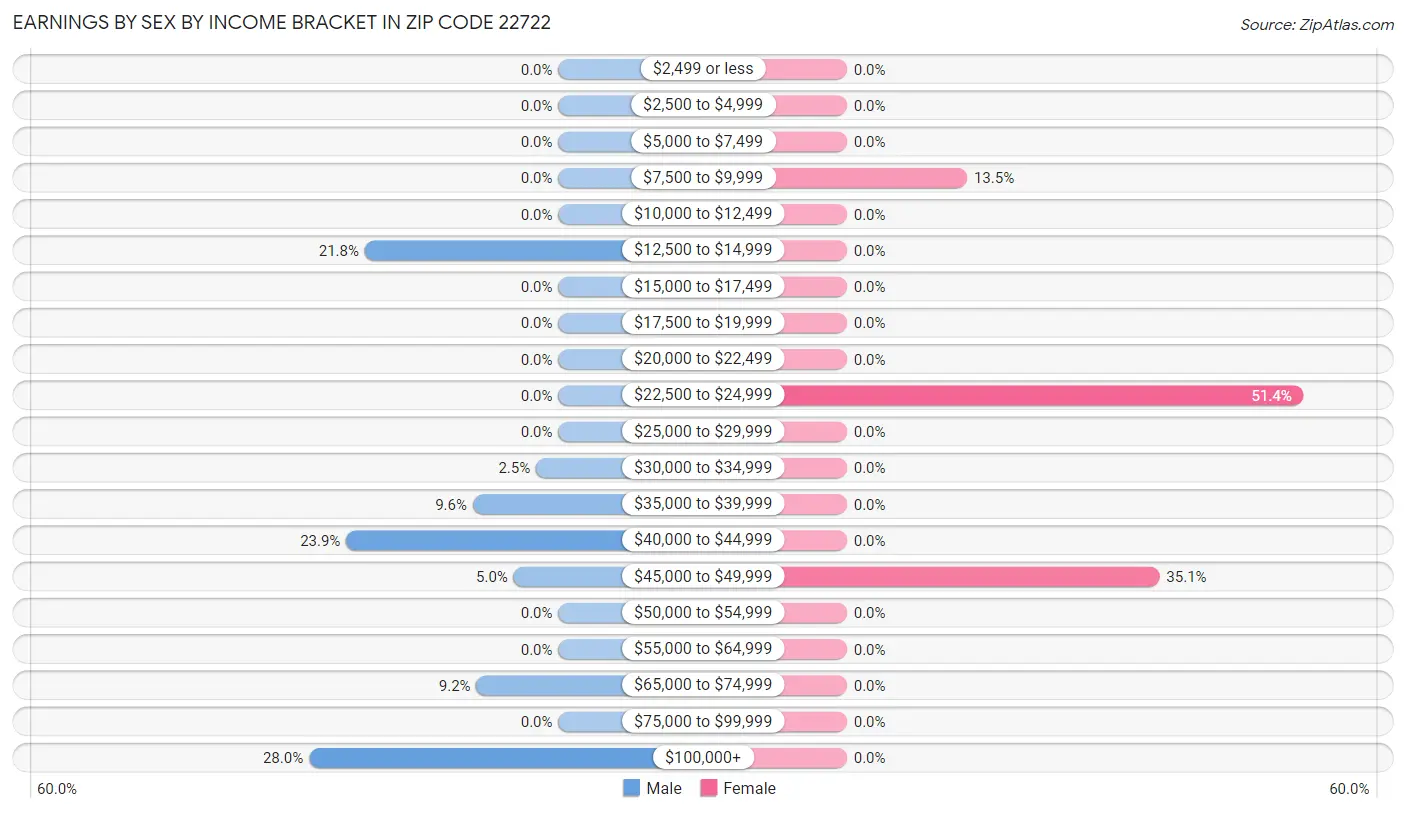 Earnings by Sex by Income Bracket in Zip Code 22722